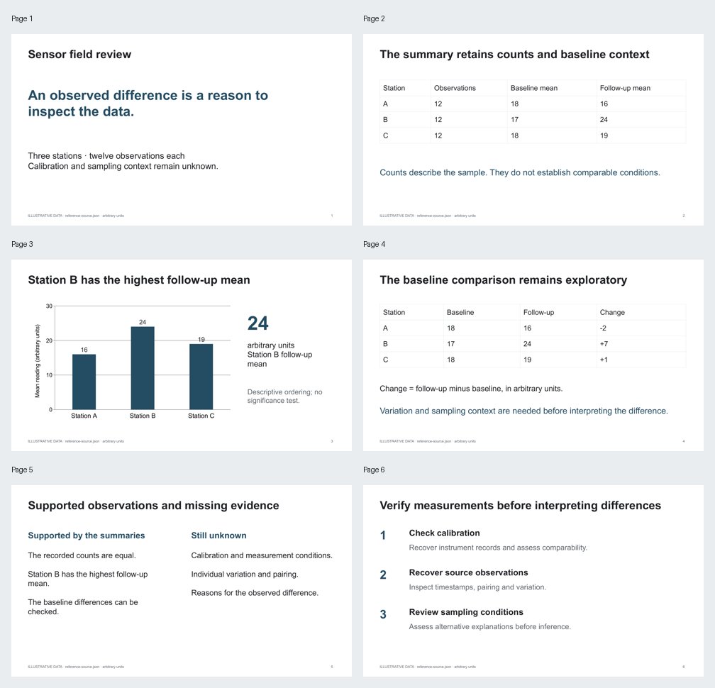 Six slides of the fictional reference presentation